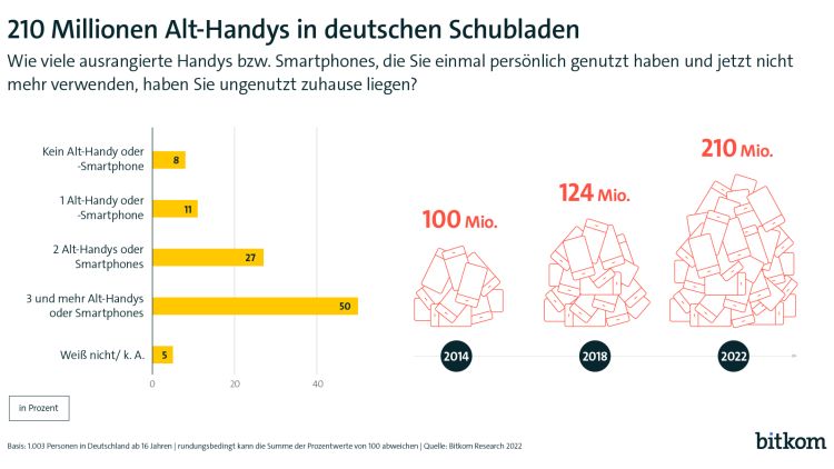 210 Millionen Alt-Handys in deutschen Schubladen (Grafik: Bitkom) Bitkom: 210 Millionen Alt-Handys in deutschen Schubladen
