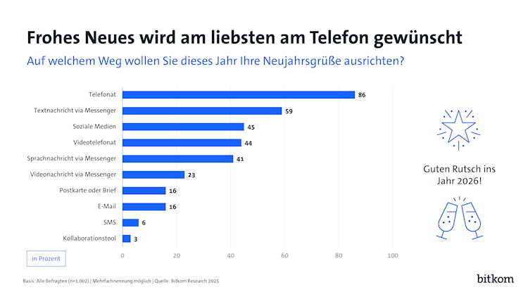 Frohes Neues wird am liebsten am Telefon gewünscht