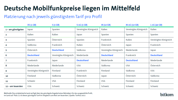 Bitkom Mobilfunkstudie 2022: Platzierung nach jeweils günstigstem Tarif pro Profil (Grafik: Bitkom) Bitkom Mobilfunkstudie 2022: Platzierung nach jeweils günstigstem Tarif pro Profil