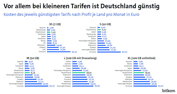 Kosten des jeweils günstigsten Tarifs nach Profil je Land pro Monat in Euro
