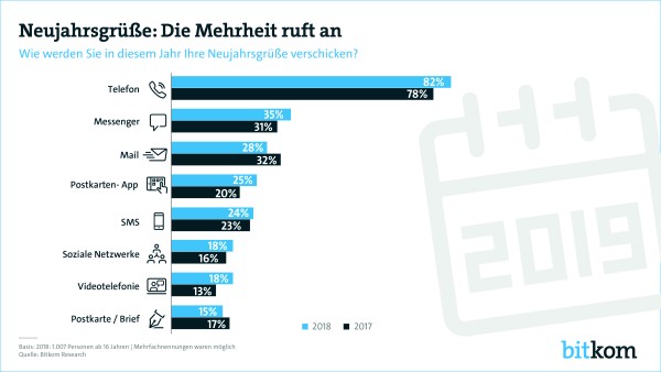 Bitkom: Wie werden in diesem Jahr Neujahresgrüße verschickt?