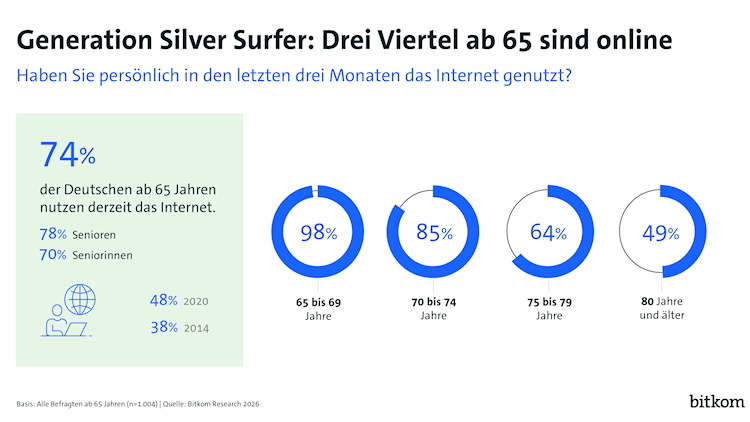 Generation Silver Surfer: Drei Viertel der Seniorinnen und Senioren sind online