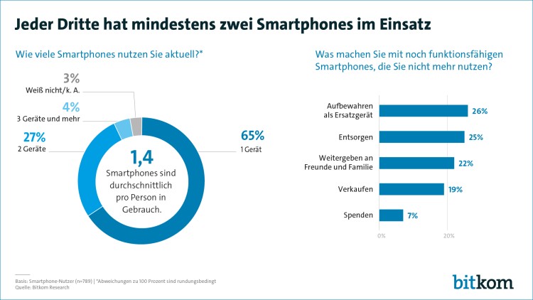 Smartphones: Jeder Dritte hat mindestens zwei Geräte im Einsatz