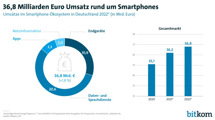 Markt rund um Smartphones wächst auf 36,8 Milliarden Euro (Bild: Bitkom) Bitkom: Markt rund um Smartphones wächst auf 36,8 Milliarden Euro