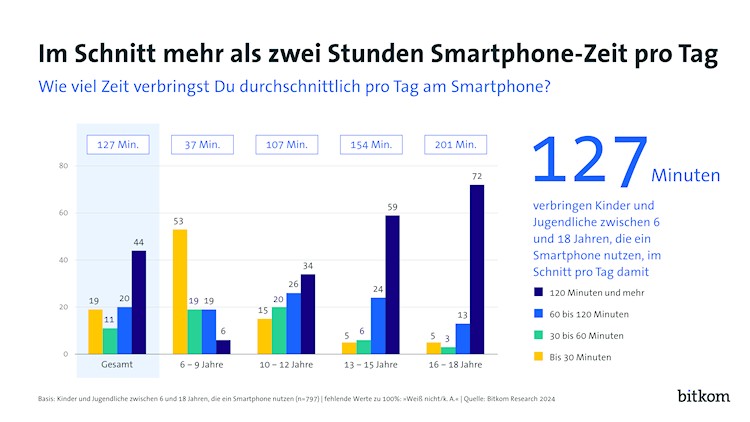 Im Schnitt mehr als zwei Stunden Smartphone-Zeit pro Tag