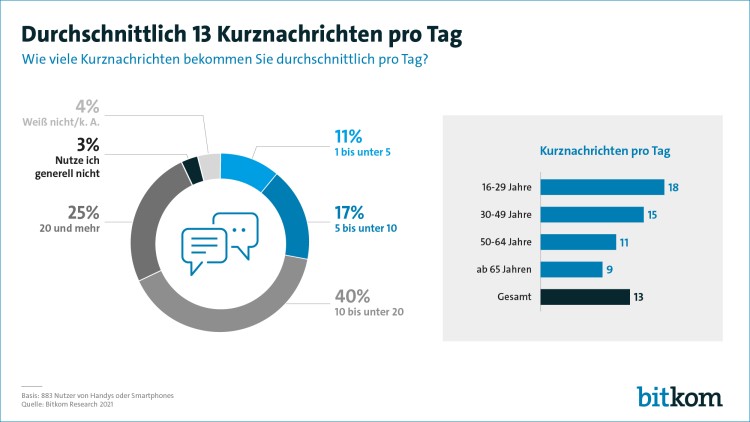 Bitkom-Grafik: Durchschnittlich 13 Kurznachrichten pro Tag