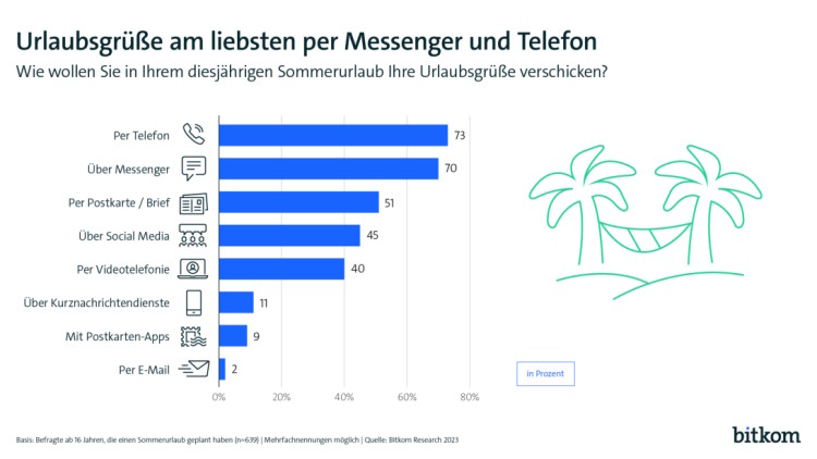 Umfrage: Urlaubsgrüße am liebsten per Messenger und Telefon