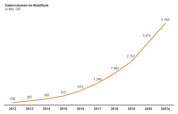 Datenvolumen im Mobilfunk