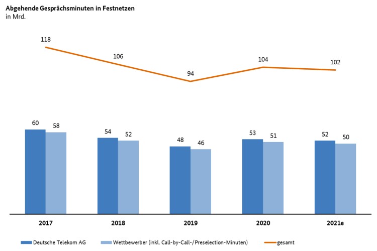 Abgehende Gesprächsminuten in Festnetzen
