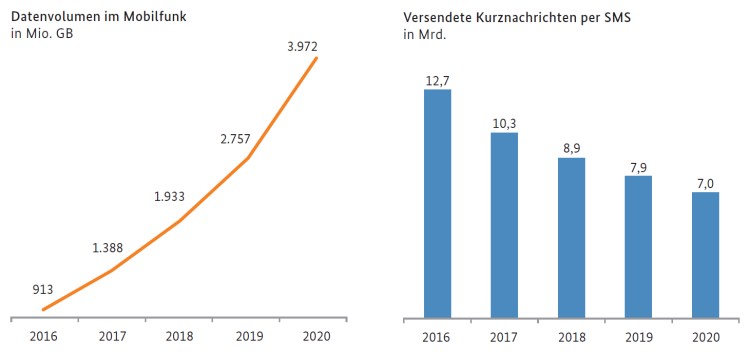 Datenvolumen und versendete SMS im Mobilfunk 2020