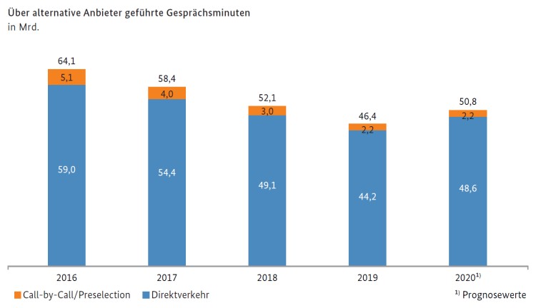 Über alternative Anbieter geführte Gesprächsminuten 2020