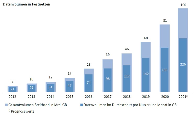 Entwicklung des Datenvolumens im Festnetz 2021