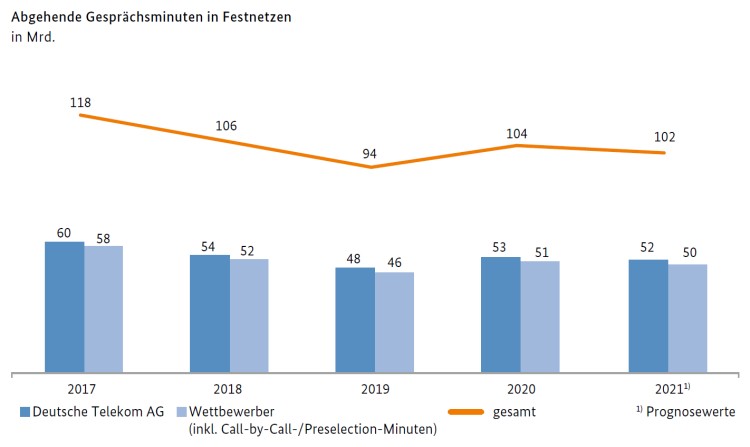 Abgehende Gesprächsminuten im Festnetz 2021
