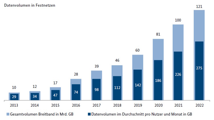 Entwicklung des Datenvolumens im Festnetz 2022
