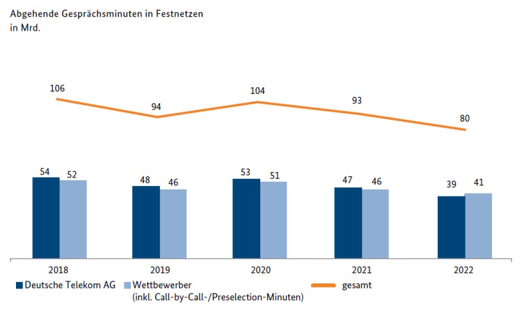 Abgehende Gesprächsminuten im Festnetz 2022
