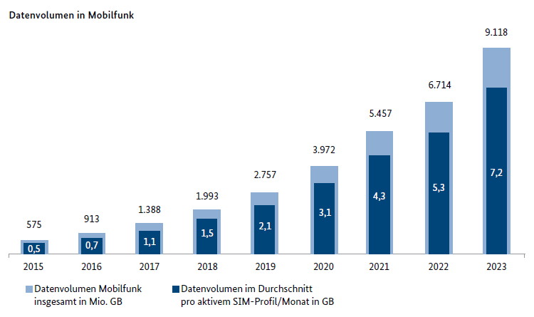 Datenvolumen in Mobilfunk 2023