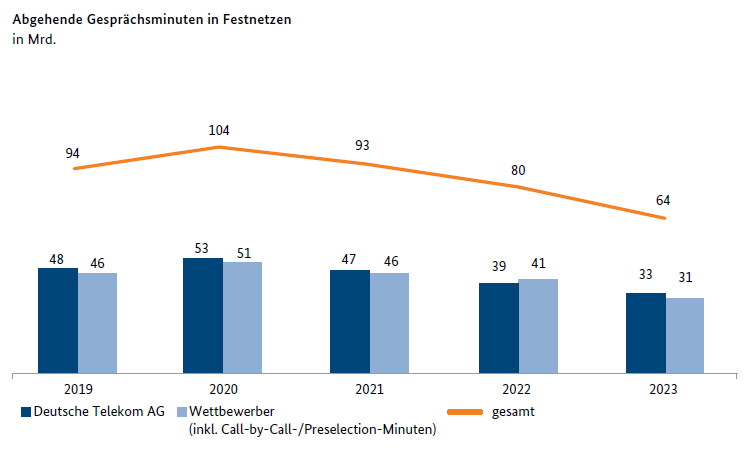 Abgehende Gesprächsminuten in Festnetzen 2023