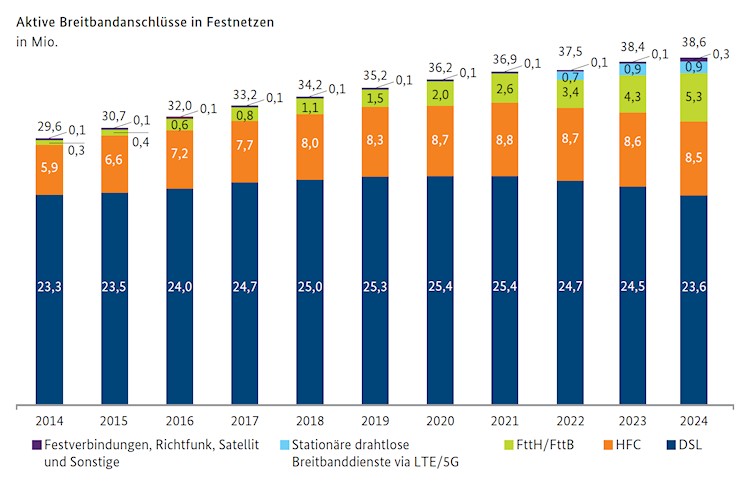 Aktive Breitbandanschlüsse im Festnetz 2024