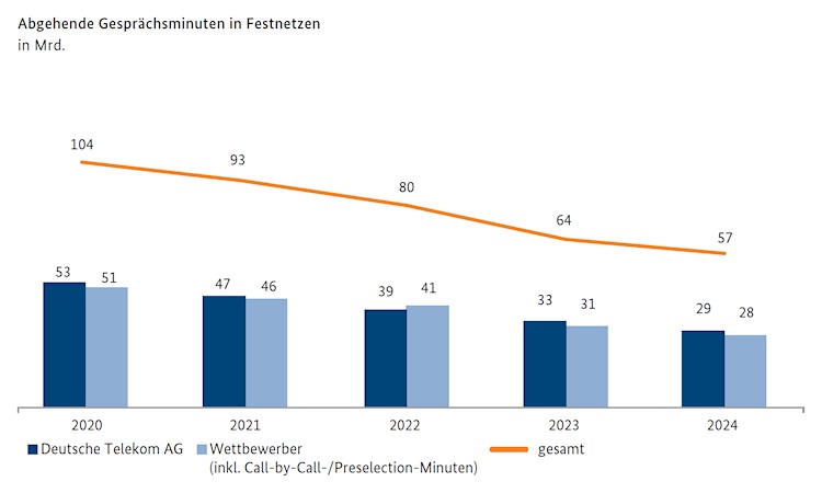 Abgehende Gesprächsminuten in Festnetzen 2024