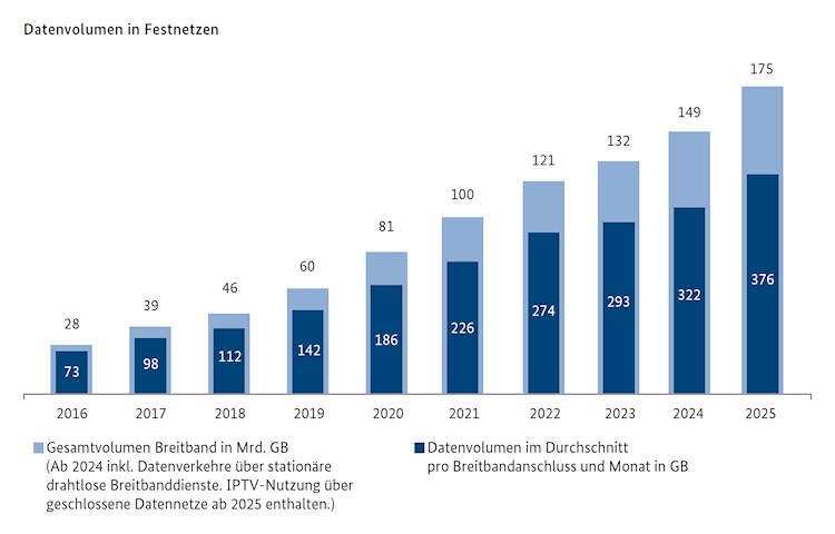 Datenvolumen in Festnetzen 2025