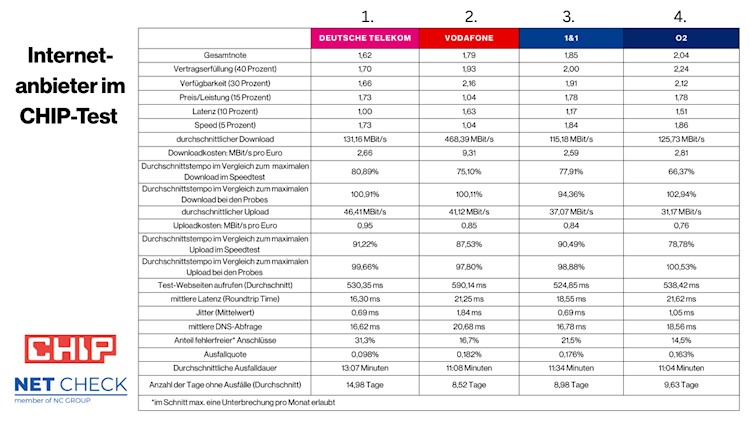 Internet-Anbieter im CHIP-Netztest 2025 (Bild: CHIP / NET CHECK) Internet-Anbieter im CHIP-Netztest 2025
