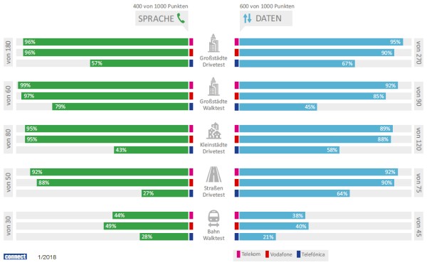 Connect Netztest 2017-2018: Sprach- und Datenverbindungen