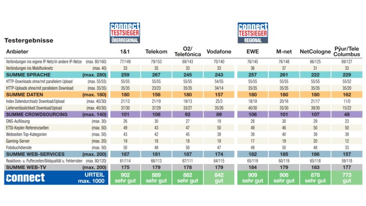 connect Festnetz-Test 2020 - Ergebnisse (Bild: connect) connect Festnetz-Test 2020 - Ergebnisse