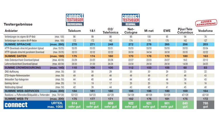 connect Festnetz-Test 2021 - Ergebnisse