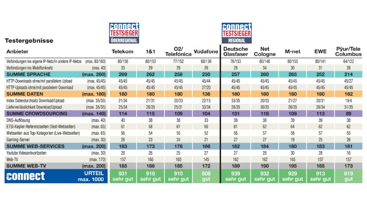 connect Festnetztest 2022 - Ergebnisse