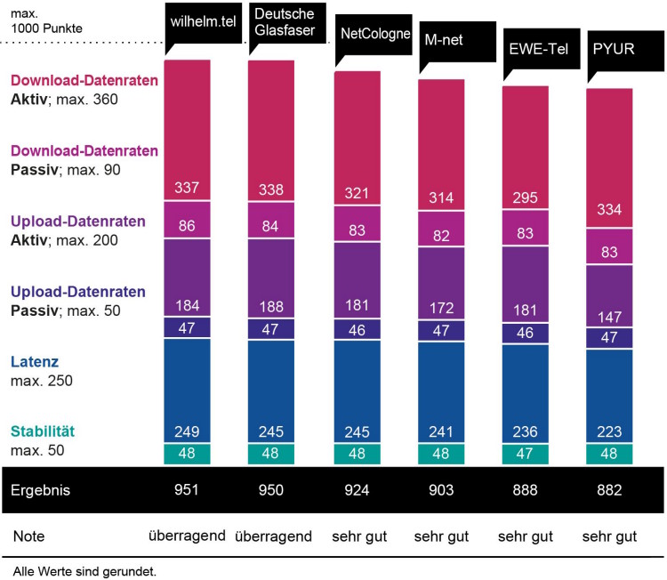 connect Breitband- und Festnetztest 2023 - Ergebnisse der regionalen Anbieter (Bild: connect / Weka Media Publishing GmbH) connect Breitband- und Festnetztest 2023 - Ergebnisse der regionalen Anbieter