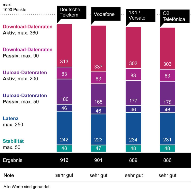 connect Breitband- und Festnetztest 2023 - Ergebnisse der bundesweiten Anbieter (Bild: connect / Weka Media Publishing GmbH) connect Breitband- und Festnetztest 2023 - Ergebnisse der bundesweiten Anbieter