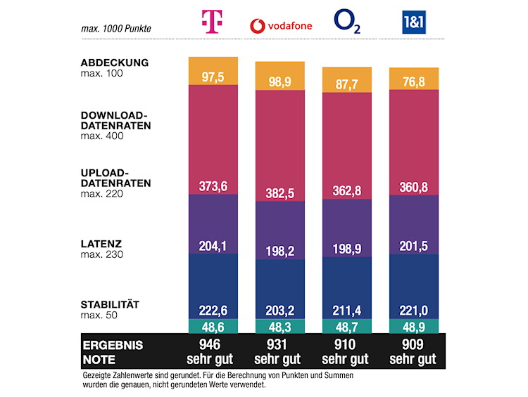 connect Breitband- und Festnetztest 2025 - Ergebnisse der bundesweiten Anbieter (Bild: WEKA Media Publishing GmbH) connect Breitband- und Festnetztest 2025 - Ergebnisse der bundesweiten Anbieter