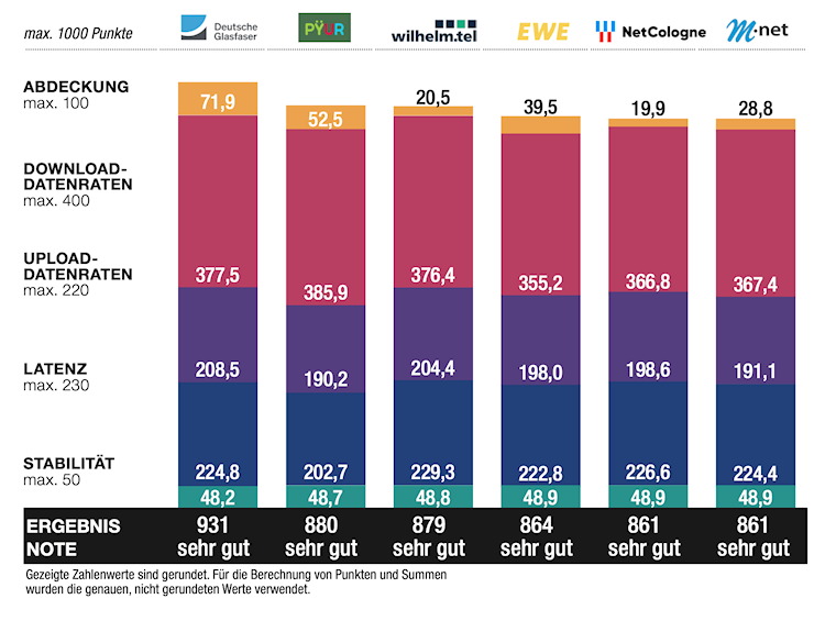 connect Breitband- und Festnetztest 2025 - Ergebnisse der regionalen Anbieter (Bild: WEKA Media Publishing GmbH) connect Breitband- und Festnetztest 2025 - Ergebnisse der regionalen Anbieter