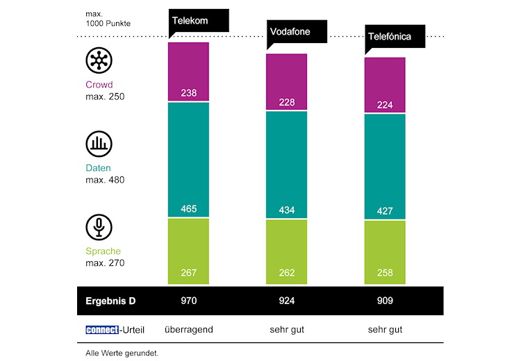 connect Mobilfunknetztest 2024/2025 in Deutschland (Bild: WEKA Media Publishing GmbH) connect Mobilfunknetztest 2024/2025 in Deutschland - Ergebnisse