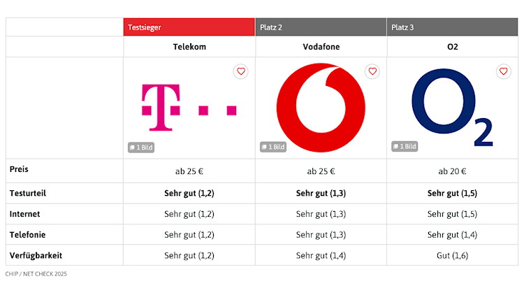 CHIP Mobilfunk-Netztest 2025 - Ergebnisse