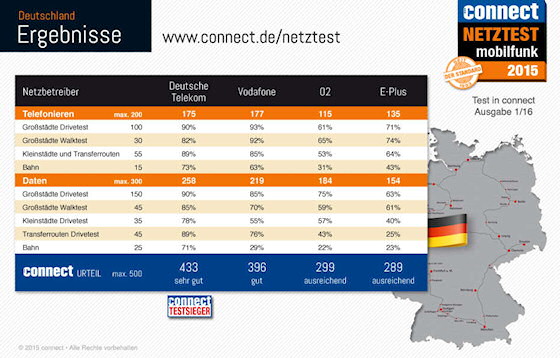 Connect Netztest: Deutsche Telekom belegt zum fünften Mal in Folge den ersten Platz