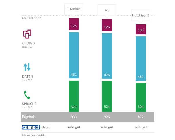 connect Netztest 2019 - Gesamtergebniss Österreich