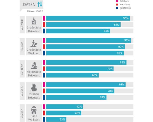 Connect Netztest - Daten