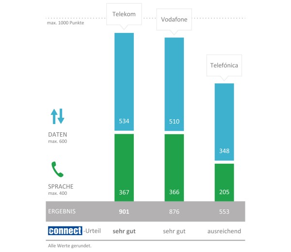 Connect Netztest 2017-2018: Ergebnisse für Deutschland