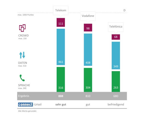 connect Netztest 2019 - Gesamtergebniss Deutschland