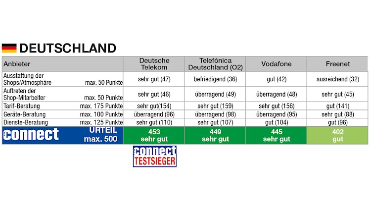 Mobilfunk Shoptest 2024 Deutschland (Bild: WEKA Media Publishing GmbH) Mobilfunk Shoptest 2024 Deutschland