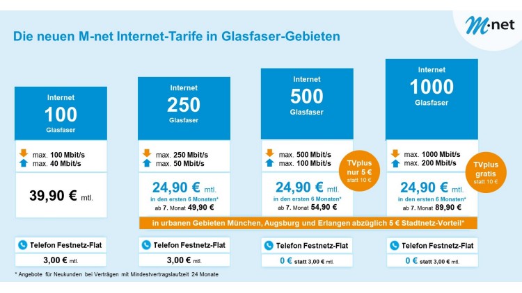 Die neuen M-net Internet-Tarife