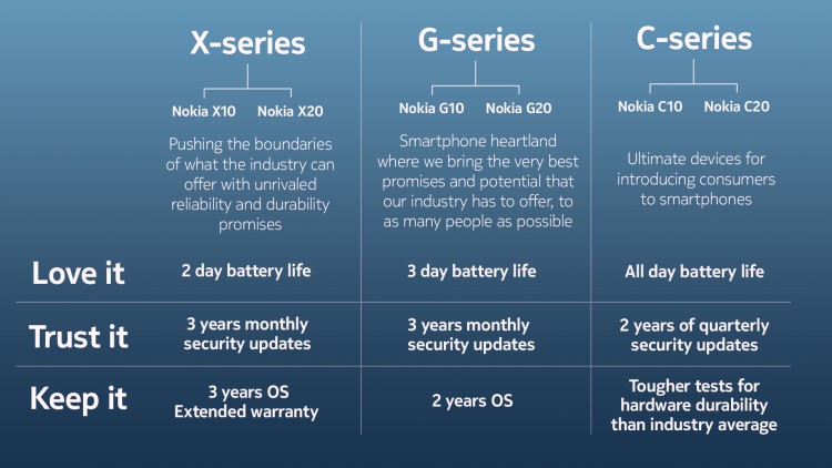 Nokia X-, G- und C-Series (Bild: HMD Global) Nokia X-, G- und C-Series