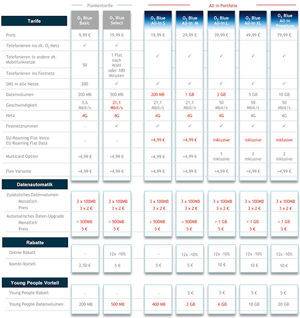 Neue o2 Blue All-in Tarife für Privatkunden