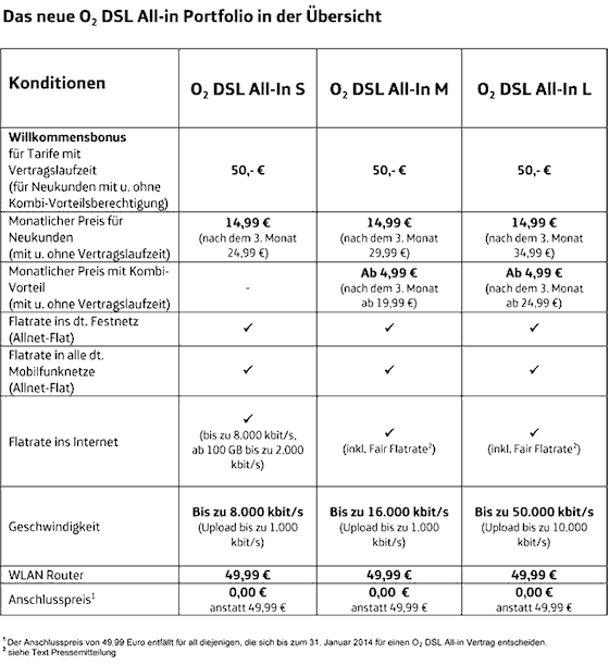 o2 DSL Tarife mit Alle-Netze-Flatrate o2 DSL Tarife mit Alle-Netze-Flatrate (Übersicht)
