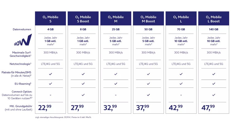 Tariftabelle O2 Mobile / O2 Mobile Boost