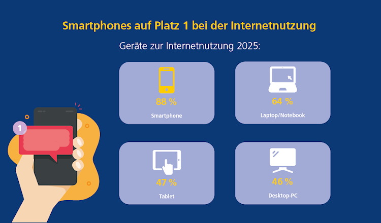Postbank Digitalstudie 2025: Smartphones auf Platz 1 bei der Internetnutzung (Bild: Postbank; Ausschnitt) Postbank Digitalstudie 2025: Smartphones auf Platz 1 bei der Internetnutzung