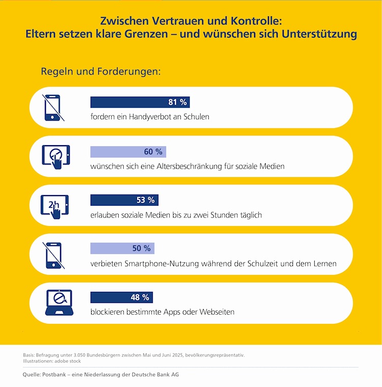 Postbank Digitalstudie 2025: Regeln und Forderungen der Eltern (Bild: Postbank: Ausschnitt) Postbank Digitalstudie 2025: Regeln und Forderungen der Eltern