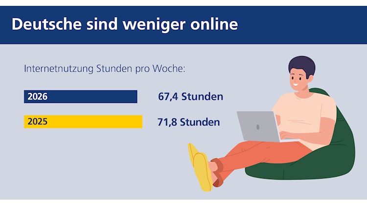 Postbank Digitalstudie 2026: Deutsche sind weniger online