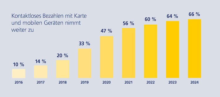 Kontaktloses Bezahlen mit Karte und mobilen Geräten nimmt weiter zu